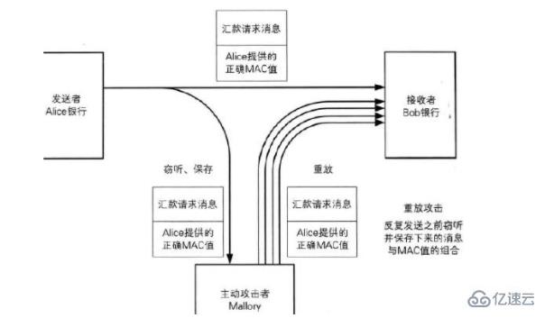 计算机网络中通过监听网络流量获取密码的攻击是属于什么攻击