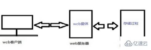 存储过程和函数有哪些区别