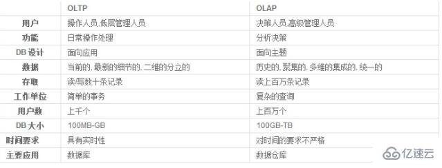 olap和oltp有哪些區(qū)別