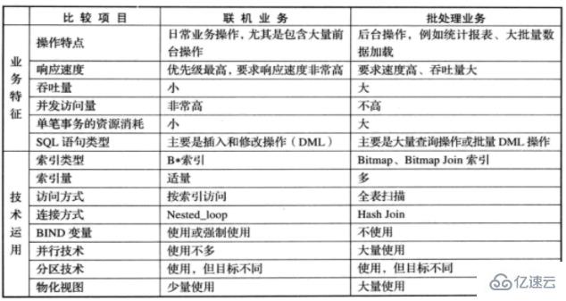 olap和oltp有哪些區(qū)別