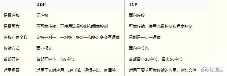 tcp和udp有哪些区别