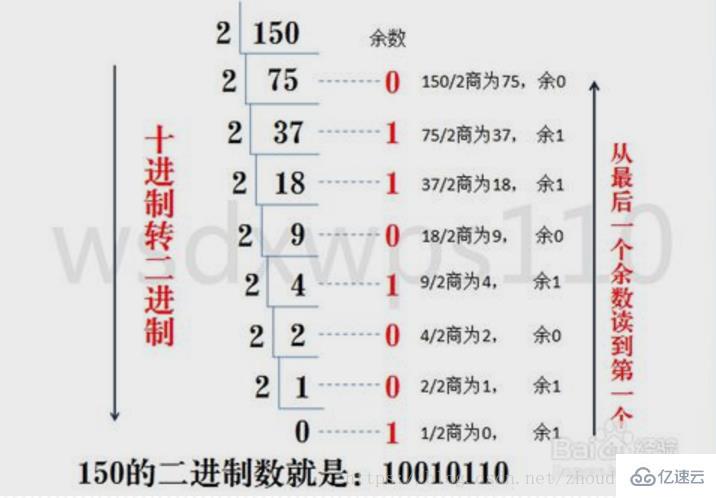 計算機中數(shù)據(jù)存儲和運算采用的是什么方式