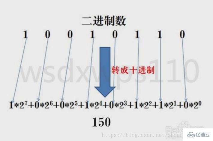 計算機中數(shù)據(jù)存儲和運算采用的是什么方式