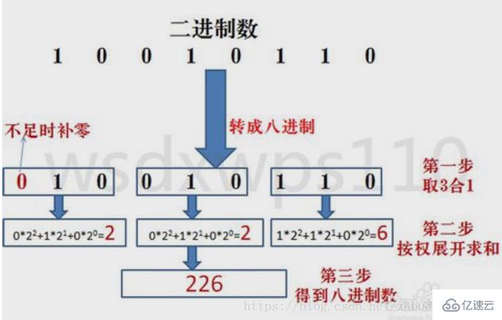 計算機中數(shù)據(jù)存儲和運算采用的是什么方式