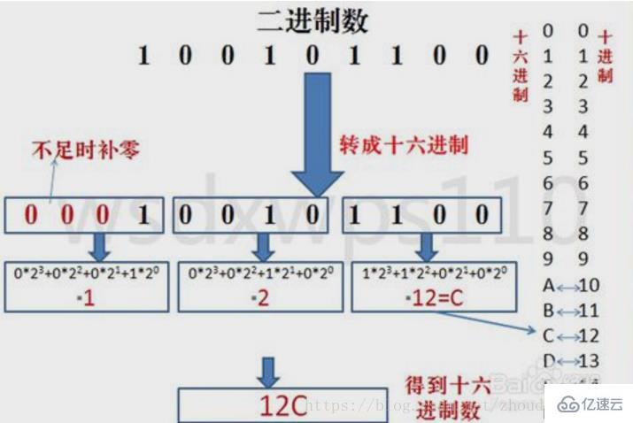 計算機中數(shù)據(jù)存儲和運算采用的是什么方式