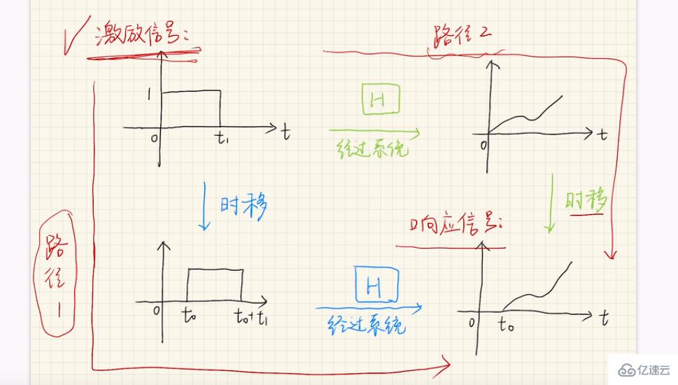 時變系統(tǒng)和時不變系統(tǒng)有什么區(qū)別