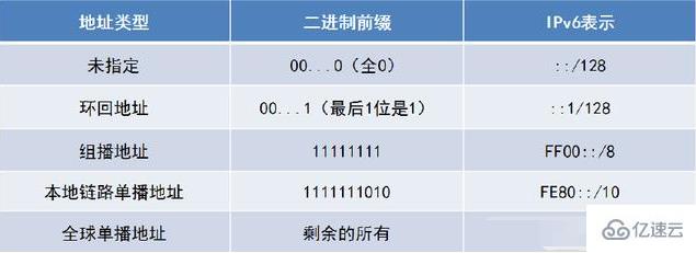 ipv6地址怎么分类