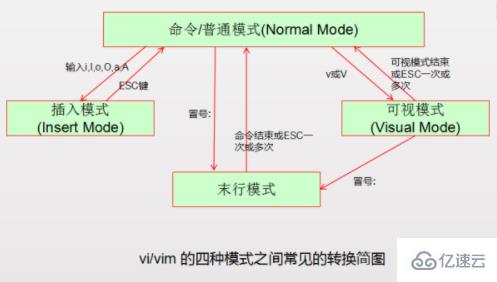 vi中有哪些工作模式