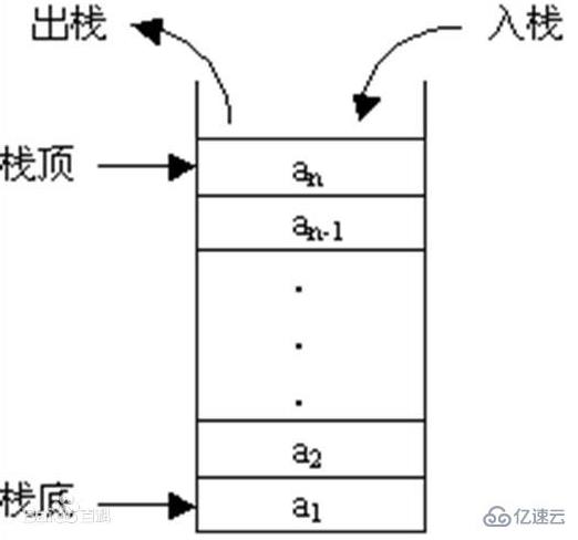 计算机中栈指的是什么