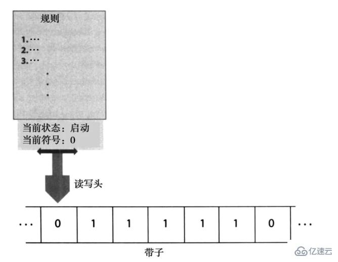 图灵机是如何组成的