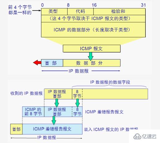 与IP协议配套使用的协议有哪些