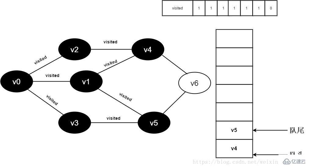 图的广度优先遍历算法类似于二叉树的示例分析