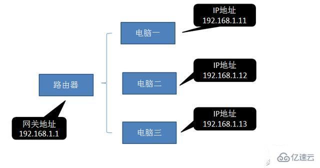 ip地址和网关存在着什么关系