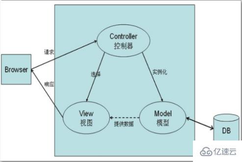 常用的MVC框架是什么