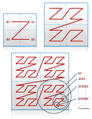 NoSQL数据建模技术有什么用