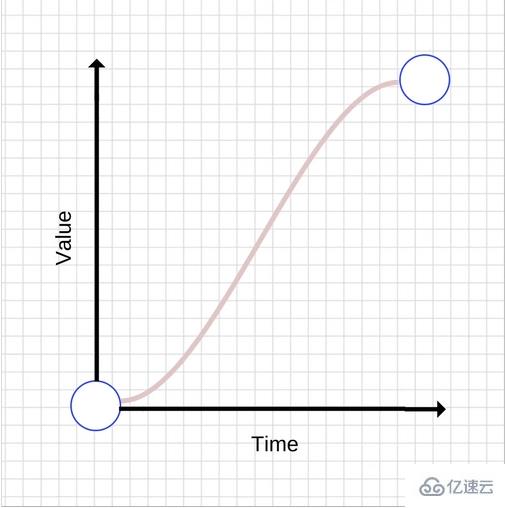 JavaScript动画和CSS动画该如何选择