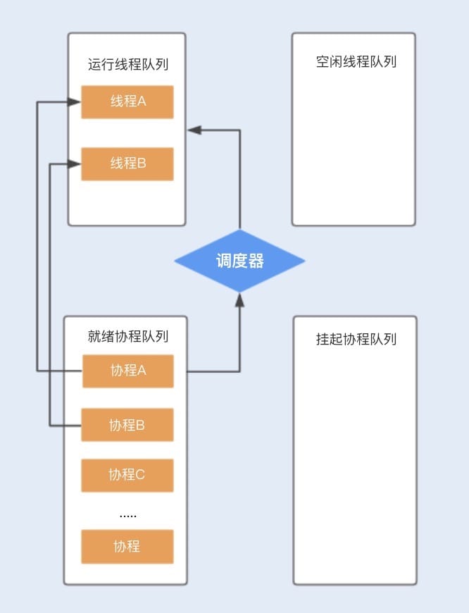 Java、Kotlin、Go中线程与协程的区别