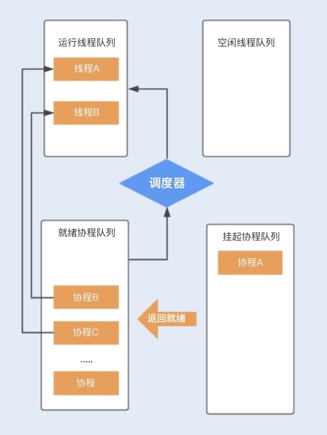 Java、Kotlin、Go中线程与协程的区别