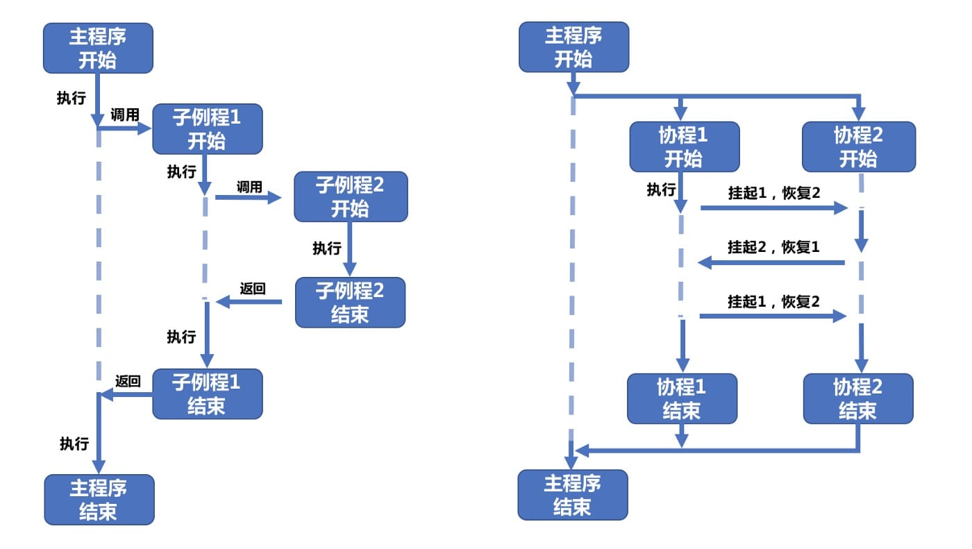 Java、Kotlin、Go中线程与协程的区别