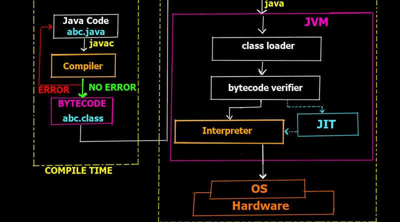 Java程序是如何执行的