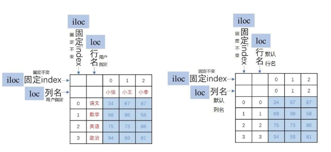 如何在pandas中利用DataFrame对象对数据进行抽取