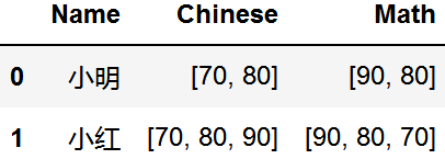 list数据怎么利用pandas拆分成行或列