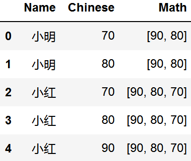 list数据怎么利用pandas拆分成行或列