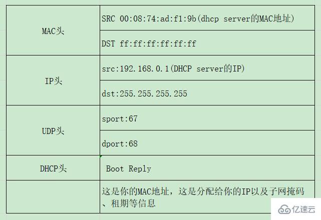 DHCP的工作流程