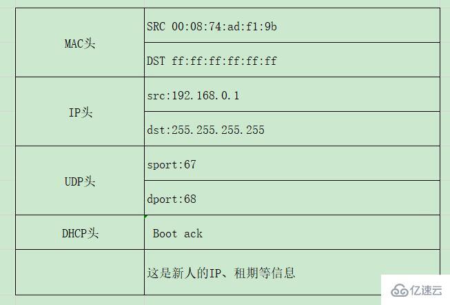 DHCP的工作流程