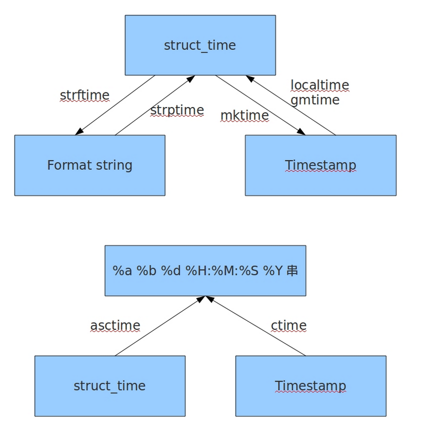 time与datetime模块如何在python中使用