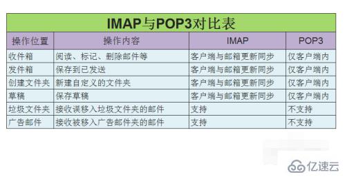 pop3和imap指的是什么意思
