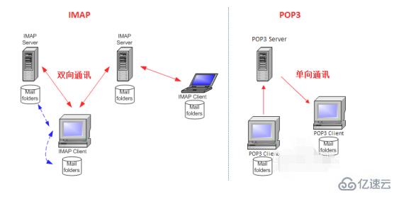 pop3和imap指的是什么意思