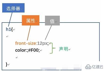 css的语法规则有哪些