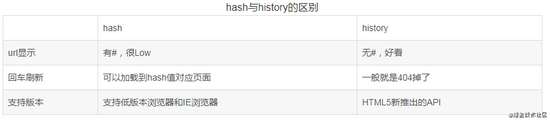 hash模式与history模式在Vue-router项目中有什么不同
