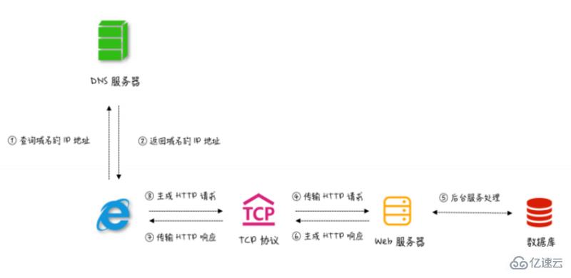 HTTP事務(wù)、Node模塊化規(guī)范是什么