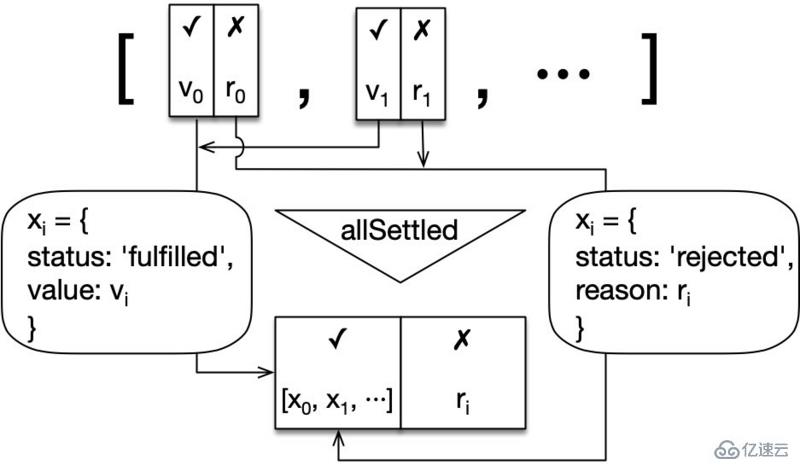 Promise中all()、race()、allSettled()的示例分析