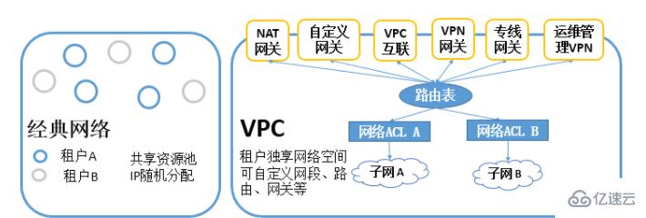 vpc網(wǎng)絡指的是什么意思