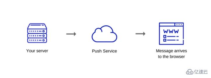 JavaScript关于Web推送通知机制的示例分析