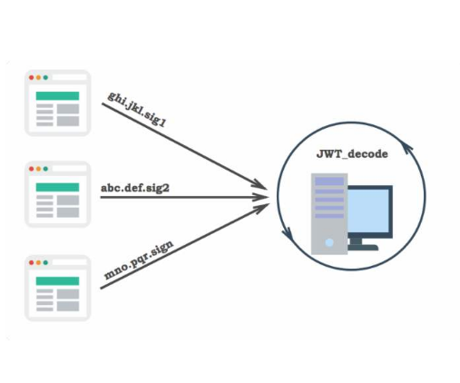 如何在Springboot项目中实现一个Jwt认证功能