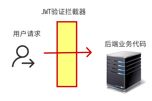 如何在Springboot项目中实现一个Jwt认证功能