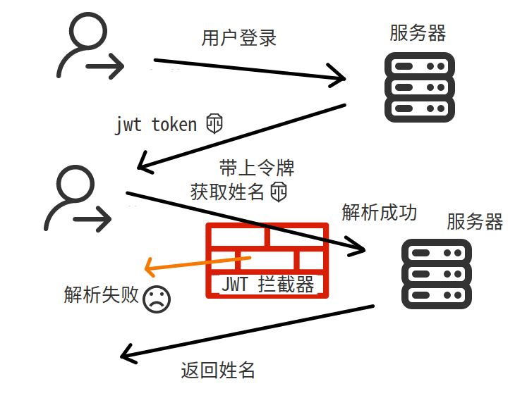 如何在Springboot项目中实现一个Jwt认证功能