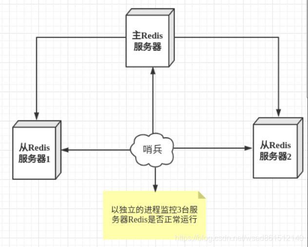 怎么在Redis中使用哨兵模式