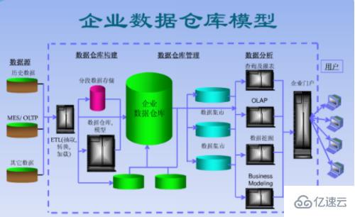 數(shù)據(jù)庫中模型有哪些類型