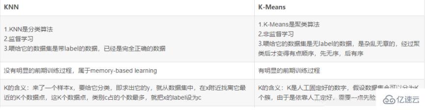 knn和k-means有哪些區(qū)別