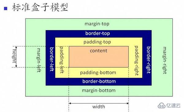 css盒子模型尺寸怎樣計算