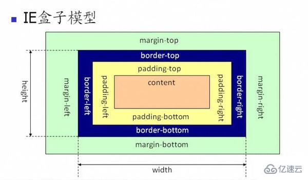 css盒子模型尺寸怎樣計算