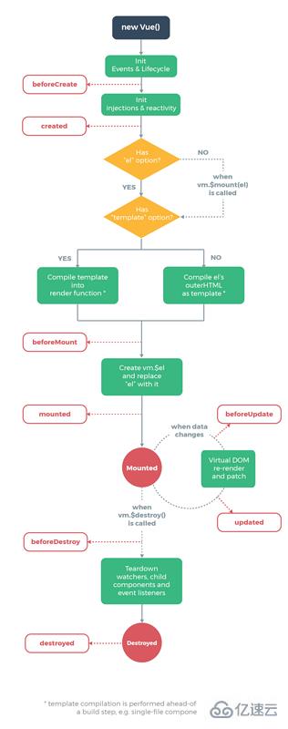 vue和微信小程序有哪些区别