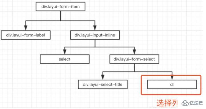 layui中设置select项的方法