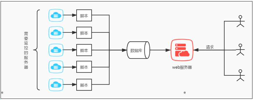 利用python怎么对服务器的登录情况进行监控