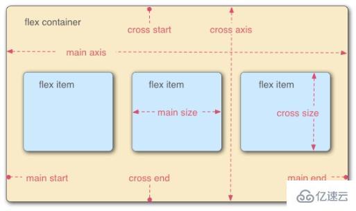 css flex布局的优缺点有哪些